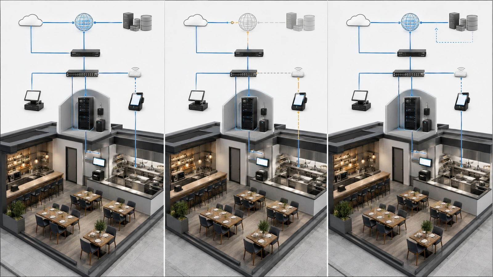 Restaurant POS continuity stages showing normal service, limited secondary connectivity, and controlled restoration